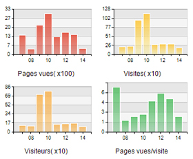 référencement et statistiques de visites