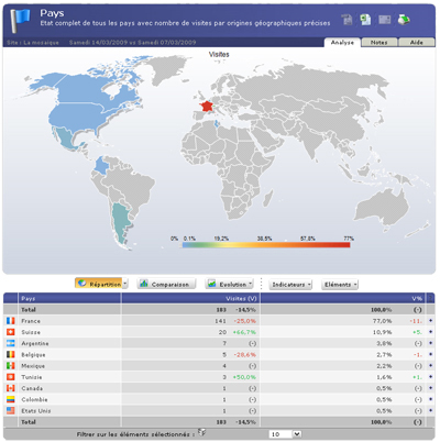 Statistiques de fréquentation